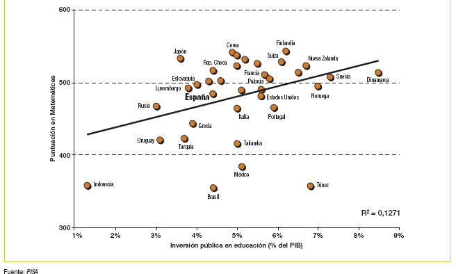Imagen 4: Rendimiento y porcentaje del PIB que se invierte en educación