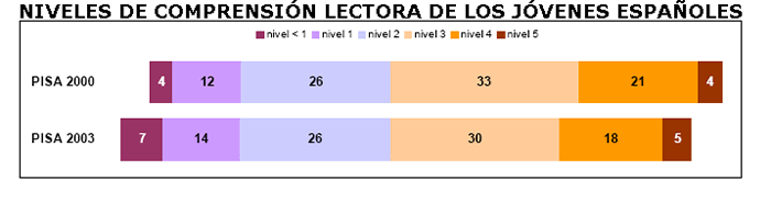 Imagen 7: Niveles de competencias (España)